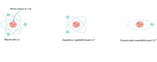 Korištenje modela jezgra